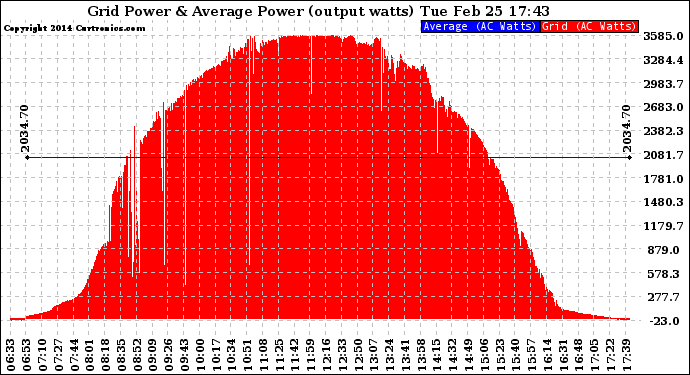 Solar PV/Inverter Performance Inverter Power Output