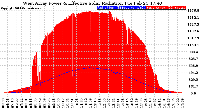 Solar PV/Inverter Performance West Array Power Output & Effective Solar Radiation