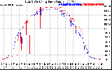 Solar PV/Inverter Performance Photovoltaic Panel Power Output