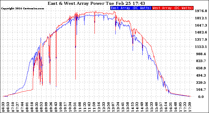 Solar PV/Inverter Performance Photovoltaic Panel Power Output