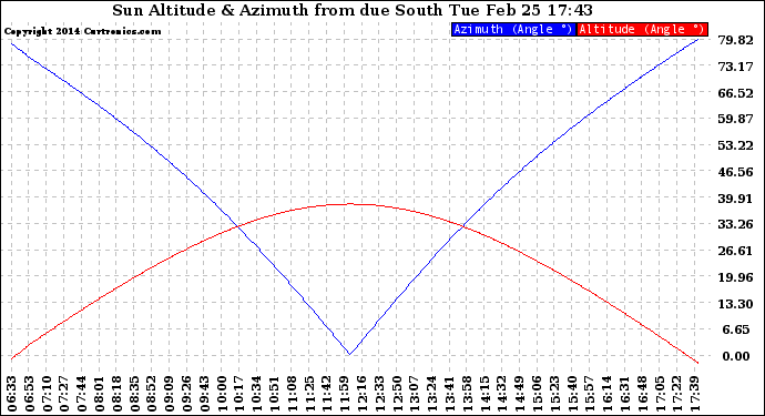 Solar PV/Inverter Performance Sun Altitude Angle & Azimuth Angle