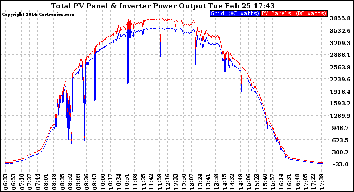 Solar PV/Inverter Performance PV Panel Power Output & Inverter Power Output