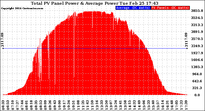 Solar PV/Inverter Performance Total PV Panel Power Output