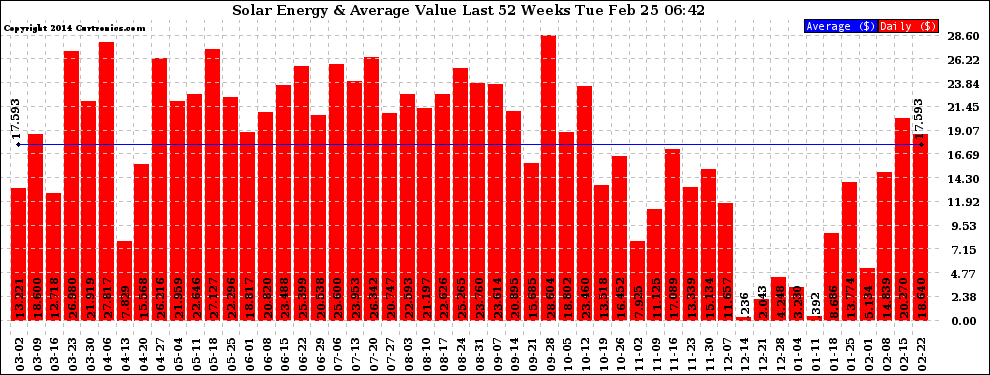 Solar PV/Inverter Performance Weekly Solar Energy Production Value Last 52 Weeks