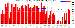 Milwaukee Solar Powered Home WeeklyProduction52ValueRunningAvg