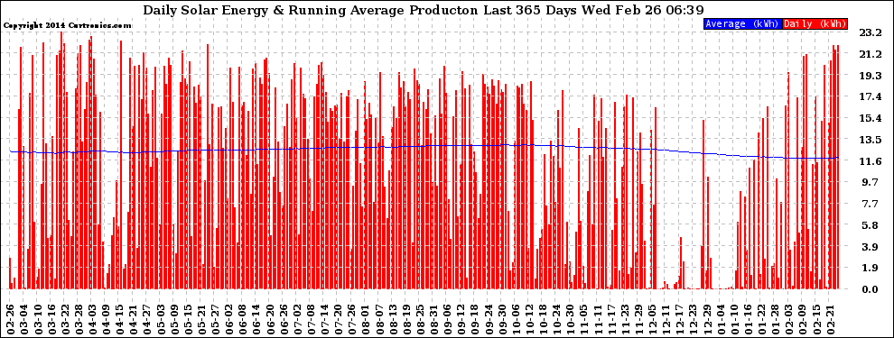 Solar PV/Inverter Performance Daily Solar Energy Production Running Average Last 365 Days