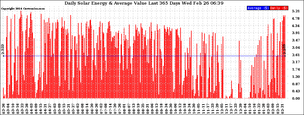 Solar PV/Inverter Performance Daily Solar Energy Production Value Last 365 Days