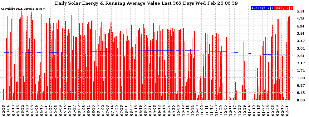 Solar PV/Inverter Performance Daily Solar Energy Production Value Running Average Last 365 Days