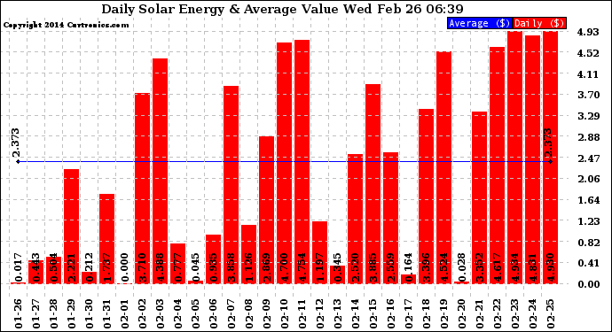 Solar PV/Inverter Performance Daily Solar Energy Production Value