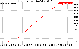 Solar PV/Inverter Performance Daily Energy Production