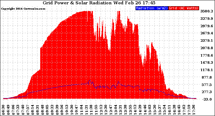 Solar PV/Inverter Performance Grid Power & Solar Radiation