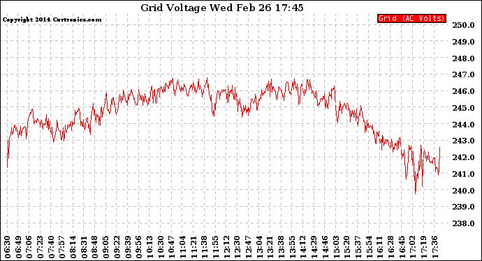 Solar PV/Inverter Performance Grid Voltage