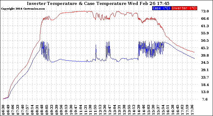 Solar PV/Inverter Performance Inverter Operating Temperature