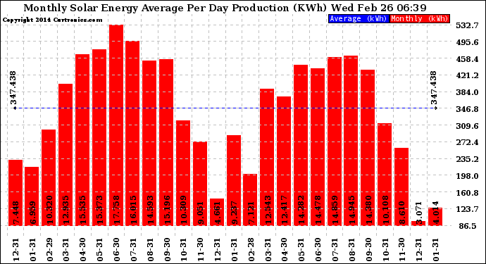 Solar PV/Inverter Performance Monthly Solar Energy Production Average Per Day (KWh)