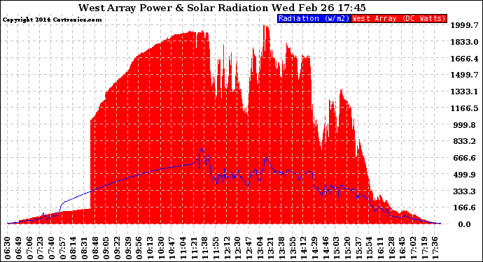 Solar PV/Inverter Performance West Array Power Output & Solar Radiation