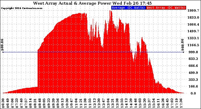 Solar PV/Inverter Performance West Array Actual & Average Power Output