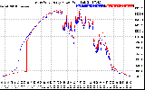 Solar PV/Inverter Performance Photovoltaic Panel Power Output