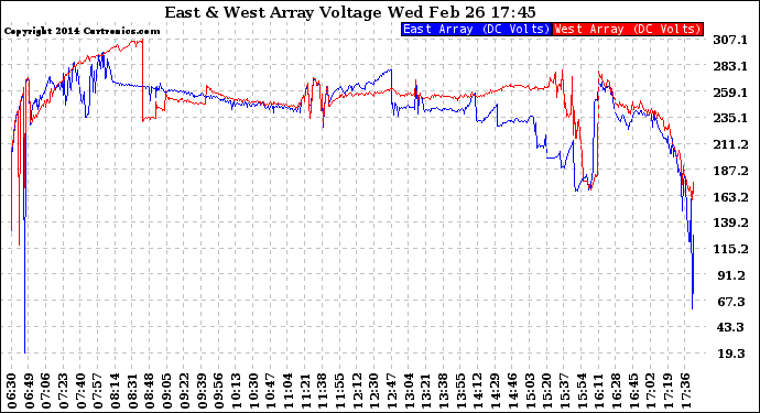 Solar PV/Inverter Performance Photovoltaic Panel Voltage Output