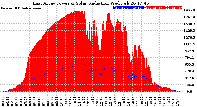 Solar PV/Inverter Performance East Array Power Output & Solar Radiation