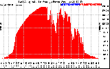 Solar PV/Inverter Performance East Array Actual & Average Power Output