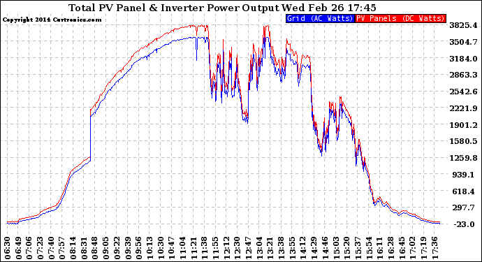 Solar PV/Inverter Performance PV Panel Power Output & Inverter Power Output