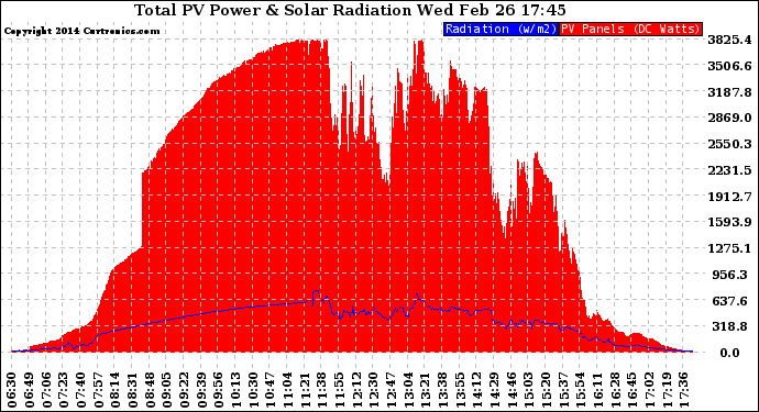 Solar PV/Inverter Performance Total PV Panel Power Output & Solar Radiation