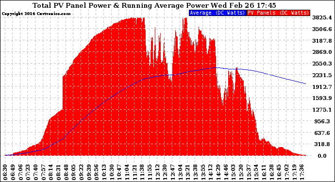 Solar PV/Inverter Performance Total PV Panel & Running Average Power Output