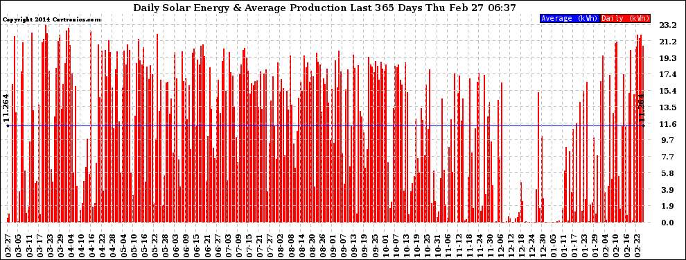 Solar PV/Inverter Performance Daily Solar Energy Production Last 365 Days