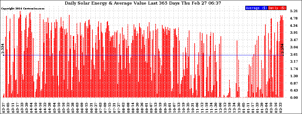 Solar PV/Inverter Performance Daily Solar Energy Production Value Last 365 Days