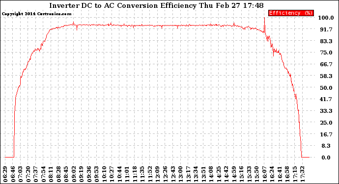 Solar PV/Inverter Performance Inverter DC to AC Conversion Efficiency