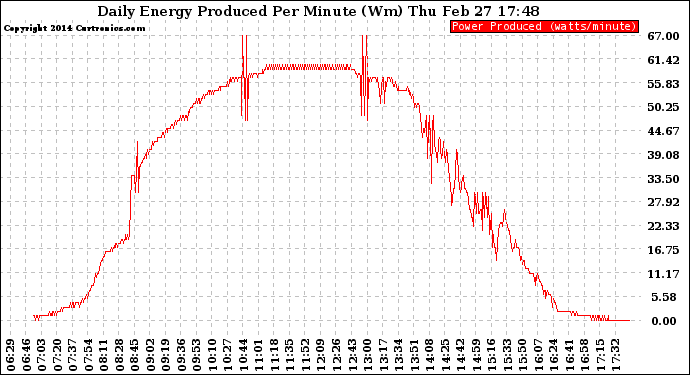 Solar PV/Inverter Performance Daily Energy Production Per Minute