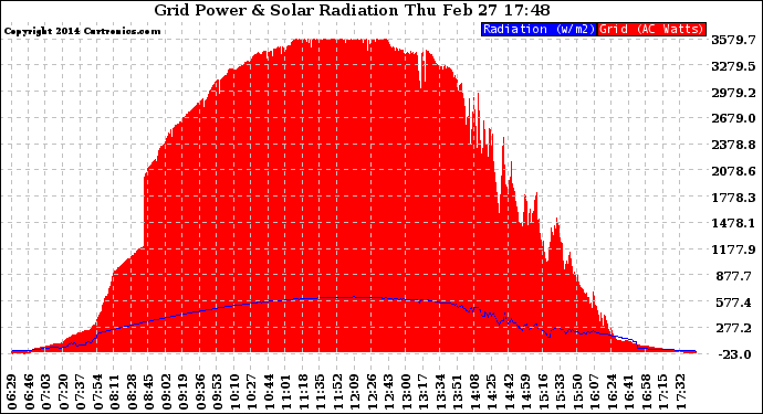 Solar PV/Inverter Performance Grid Power & Solar Radiation