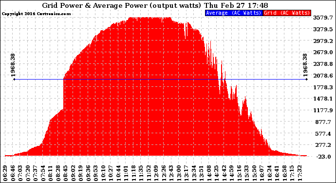 Solar PV/Inverter Performance Inverter Power Output