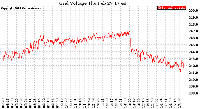 Solar PV/Inverter Performance Grid Voltage