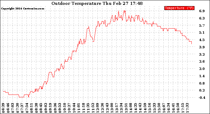 Solar PV/Inverter Performance Outdoor Temperature