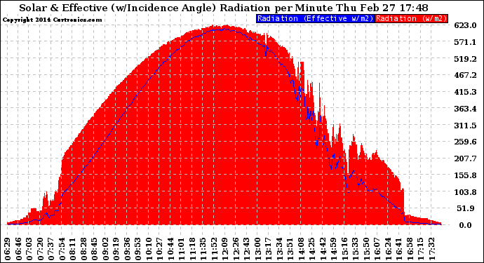 Solar PV/Inverter Performance Solar Radiation & Effective Solar Radiation per Minute