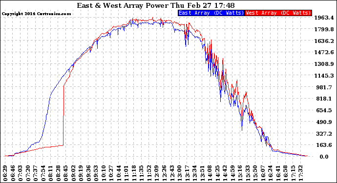 Solar PV/Inverter Performance Photovoltaic Panel Power Output