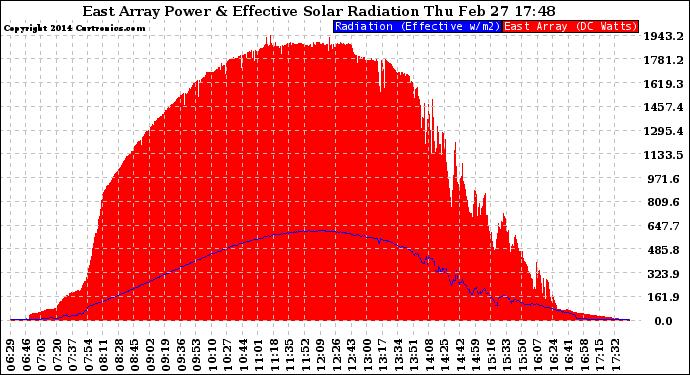 Solar PV/Inverter Performance East Array Power Output & Effective Solar Radiation