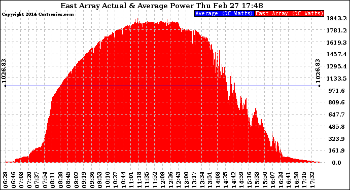 Solar PV/Inverter Performance East Array Actual & Average Power Output