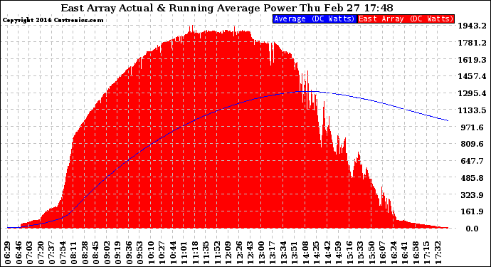 Solar PV/Inverter Performance East Array Actual & Running Average Power Output