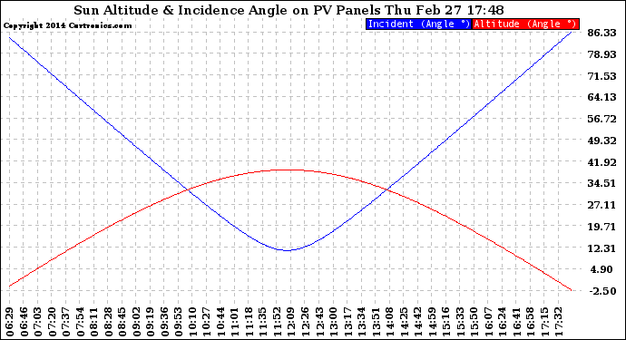 Solar PV/Inverter Performance Sun Altitude Angle & Sun Incidence Angle on PV Panels