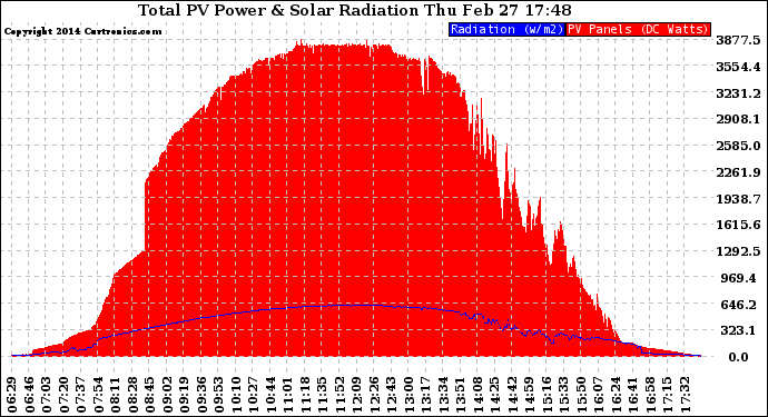 Solar PV/Inverter Performance Total PV Panel Power Output & Solar Radiation