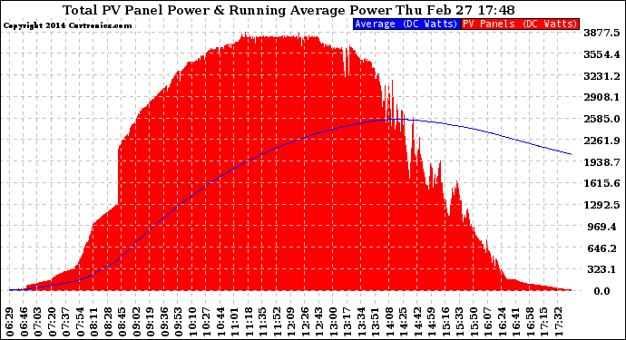 Solar PV/Inverter Performance Total PV Panel & Running Average Power Output