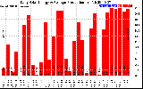 Solar PV/Inverter Performance Daily Solar Energy Production