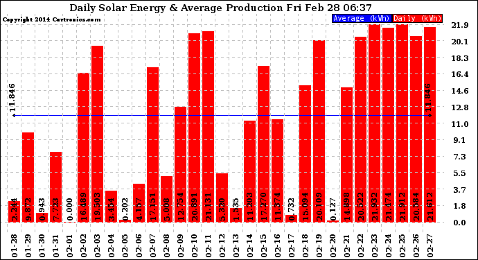 Solar PV/Inverter Performance Daily Solar Energy Production