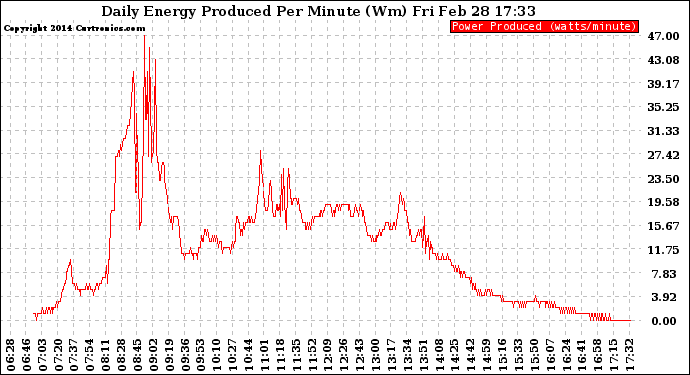 Solar PV/Inverter Performance Daily Energy Production Per Minute