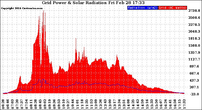 Solar PV/Inverter Performance Grid Power & Solar Radiation