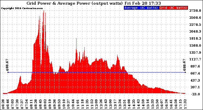 Solar PV/Inverter Performance Inverter Power Output