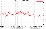 Solar PV/Inverter Performance Grid Voltage