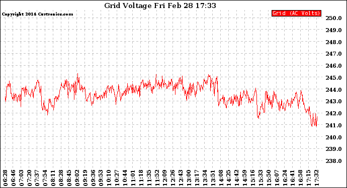 Solar PV/Inverter Performance Grid Voltage